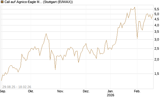 Call auf Agnico-Eagle Mines [J.P. Morgan Structured Products B.V.] Chart