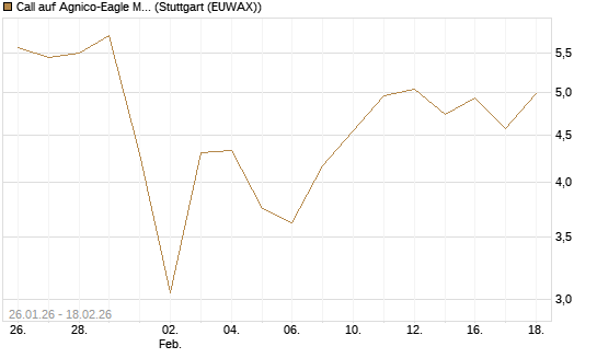 Call auf Agnico-Eagle Mines [J.P. Morgan Structured Products B.V.] Chart