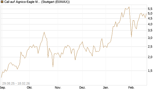 Call auf Agnico-Eagle Mines [J.P. Morgan Structured Products B.V.] Chart