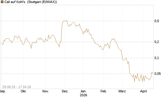 Call auf Kohl's [J.P. Morgan Structured Products B.V.] Chart
