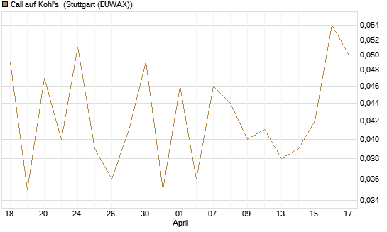 Call auf Kohl's [J.P. Morgan Structured Products B.V.] Chart