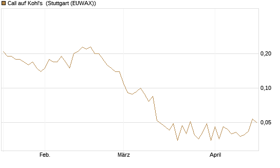 Call auf Kohl's [J.P. Morgan Structured Products B.V.] Chart