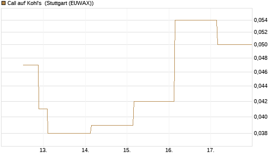Call auf Kohl's [J.P. Morgan Structured Products B.V.] Chart