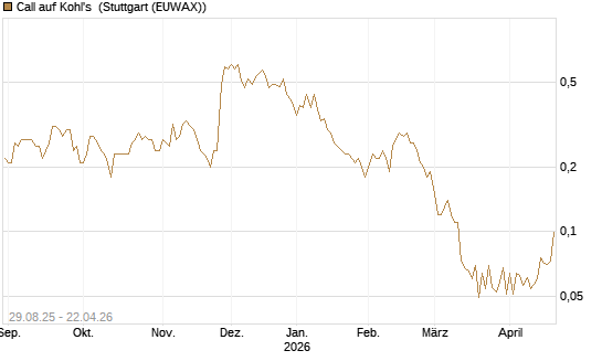 Call auf Kohl's [J.P. Morgan Structured Products B.V.] Chart