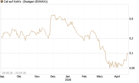 Call auf Kohl's [J.P. Morgan Structured Products B.V.] Chart