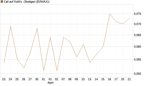 Call auf Kohl's [J.P. Morgan Structured Products B.V.] Chart