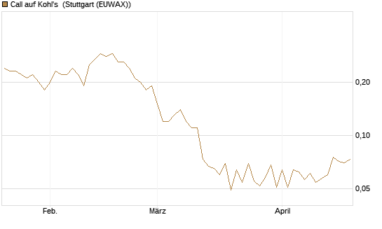 Call auf Kohl's [J.P. Morgan Structured Products B.V.] Chart