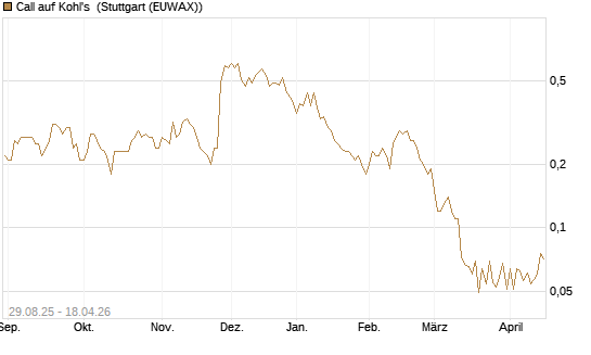 Call auf Kohl's [J.P. Morgan Structured Products B.V.] Chart
