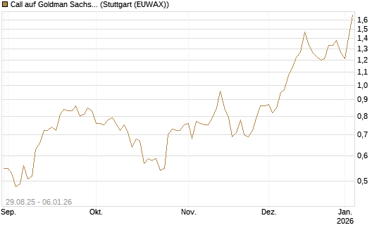 Call auf Goldman Sachs [J.P. Morgan Structured Products B.V.] Chart