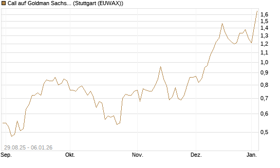 Call auf Goldman Sachs [J.P. Morgan Structured Products B.V.] Chart