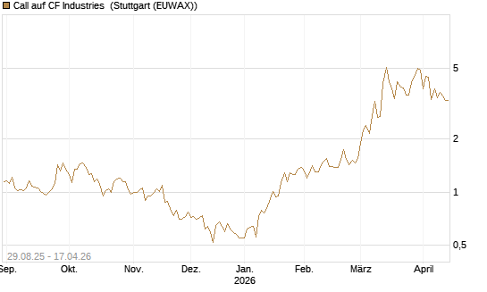 Call auf CF Industries [J.P. Morgan Structured Products B.V.] Chart