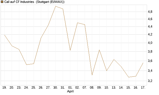 Call auf CF Industries [J.P. Morgan Structured Products B.V.] Chart