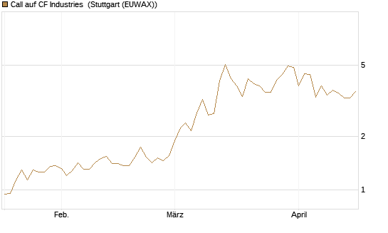 Call auf CF Industries [J.P. Morgan Structured Products B.V.] Chart