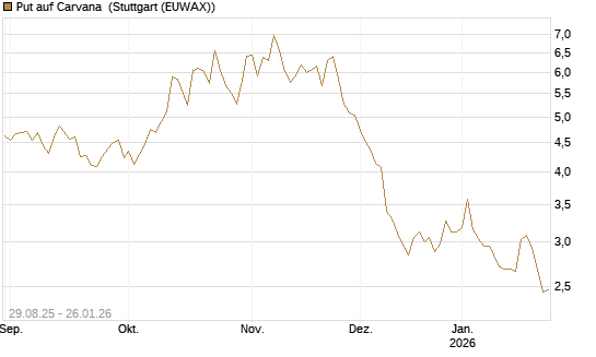 Put auf Carvana [J.P. Morgan Structured Products B.V.] Chart