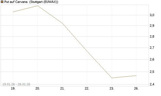 Put auf Carvana [J.P. Morgan Structured Products B.V.] Chart