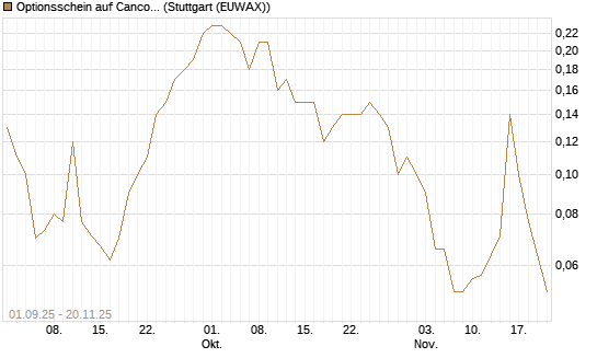 Optionsschein auf Cancom [Goldman Sachs Bank Europe SE] Chart