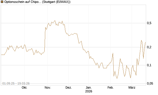 Optionsschein auf Chipotle Mexican Grill [Goldman Sachs Bank Europe SE] Chart