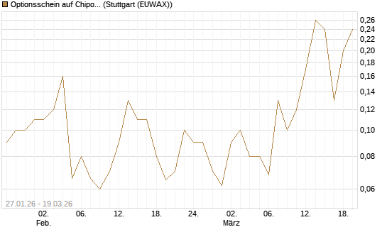 Optionsschein auf Chipotle Mexican Grill [Goldman Sachs Bank Europe SE] Chart