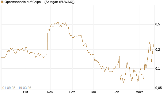 Optionsschein auf Chipotle Mexican Grill [Goldman Sachs Bank Europe SE] Chart