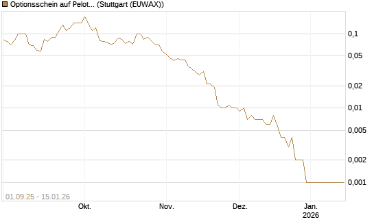Optionsschein auf Peloton Interactive [Goldman Sachs Bank Europe SE] Chart