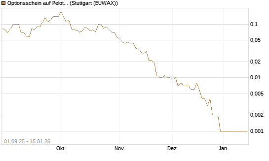 Optionsschein auf Peloton Interactive [Goldman Sachs Bank Europe SE] Chart