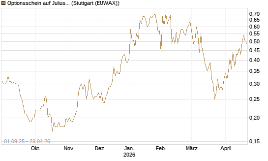 Optionsschein auf Julius Baer Group [Goldman Sachs Bank Europe SE] Chart