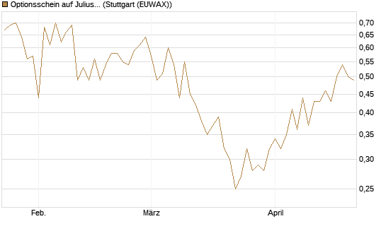 Optionsschein auf Julius Baer Group [Goldman Sachs Bank Europe SE] Chart