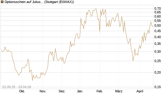 Optionsschein auf Julius Baer Group [Goldman Sachs Bank Europe SE] Chart