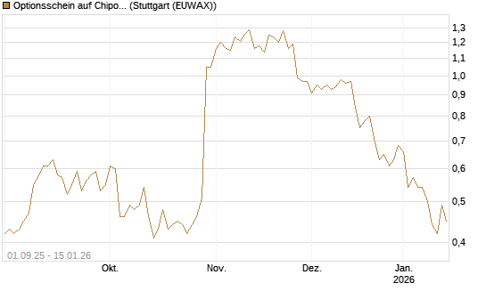 Optionsschein auf Chipotle Mexican Grill [Goldman Sachs Bank Europe SE] Chart
