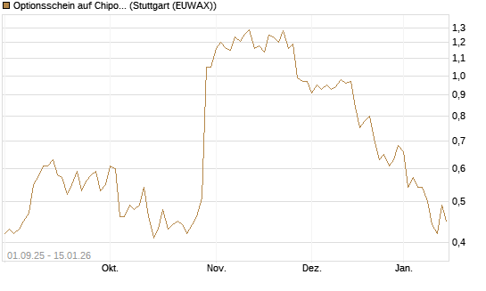 Optionsschein auf Chipotle Mexican Grill [Goldman Sachs Bank Europe SE] Chart