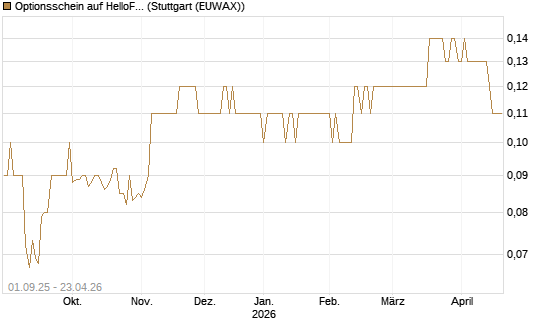 Optionsschein auf HelloFresh [Goldman Sachs Bank Europe SE] Chart