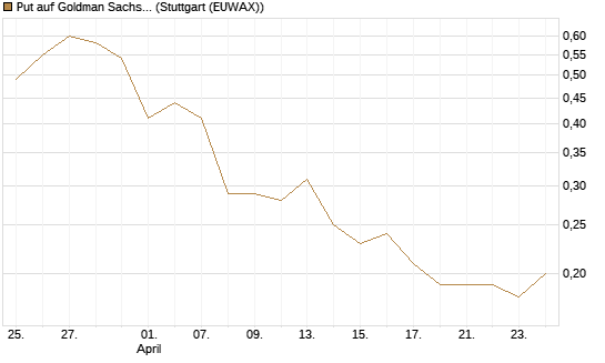 Put auf Goldman Sachs [J.P. Morgan Structured Products B.V.] Chart
