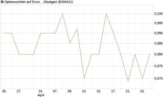Optionsschein auf Exxon Mobil [Goldman Sachs Bank Europe SE] Chart