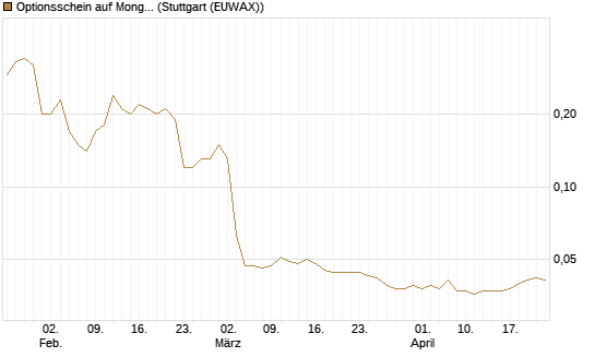 Optionsschein auf MongoDB,  [Goldman Sachs Bank Europe SE] Chart
