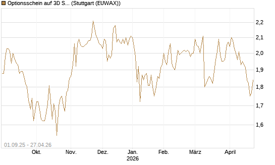 Optionsschein auf 3D Systems [Goldman Sachs Bank Europe SE] Chart