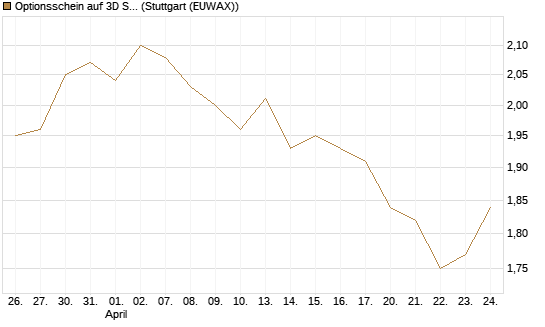 Optionsschein auf 3D Systems [Goldman Sachs Bank Europe SE] Chart