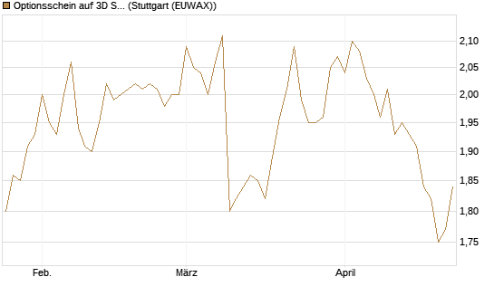Optionsschein auf 3D Systems [Goldman Sachs Bank Europe SE] Chart
