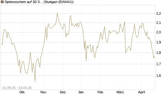 Optionsschein auf 3D Systems [Goldman Sachs Bank Europe SE] Chart