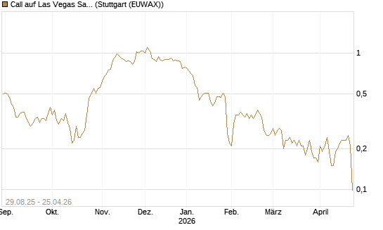 Call auf Las Vegas Sands [J.P. Morgan Structured Products B.V.] Chart
