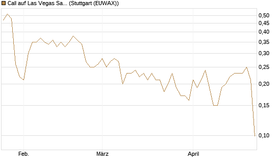 Call auf Las Vegas Sands [J.P. Morgan Structured Products B.V.] Chart