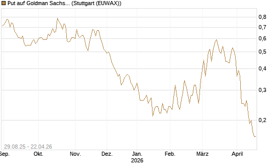 Put auf Goldman Sachs [J.P. Morgan Structured Products B.V.] Chart