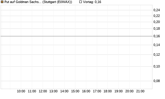 Put auf Goldman Sachs [J.P. Morgan Structured Products B.V.] Chart