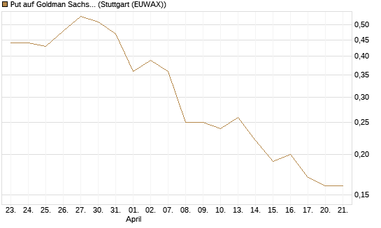 Put auf Goldman Sachs [J.P. Morgan Structured Products B.V.] Chart