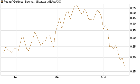 Put auf Goldman Sachs [J.P. Morgan Structured Products B.V.] Chart