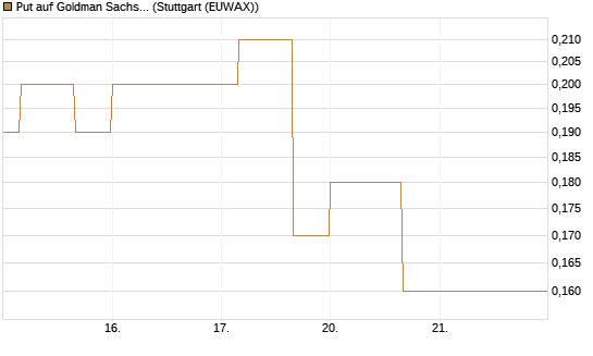 Put auf Goldman Sachs [J.P. Morgan Structured Products B.V.] Chart