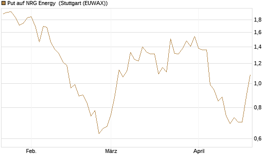Put auf NRG Energy [J.P. Morgan Structured Products B.V.] Chart