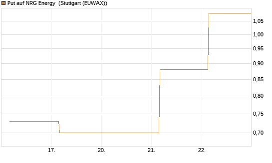 Put auf NRG Energy [J.P. Morgan Structured Products B.V.] Chart