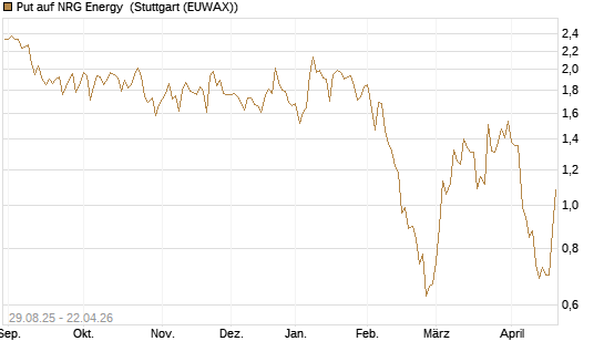 Put auf NRG Energy [J.P. Morgan Structured Products B.V.] Chart