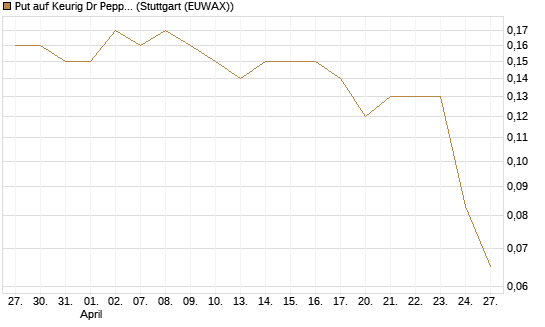 Put auf Keurig Dr Pepper [J.P. Morgan Structured Products B.V.] Chart