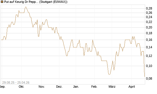 Put auf Keurig Dr Pepper [J.P. Morgan Structured Products B.V.] Chart